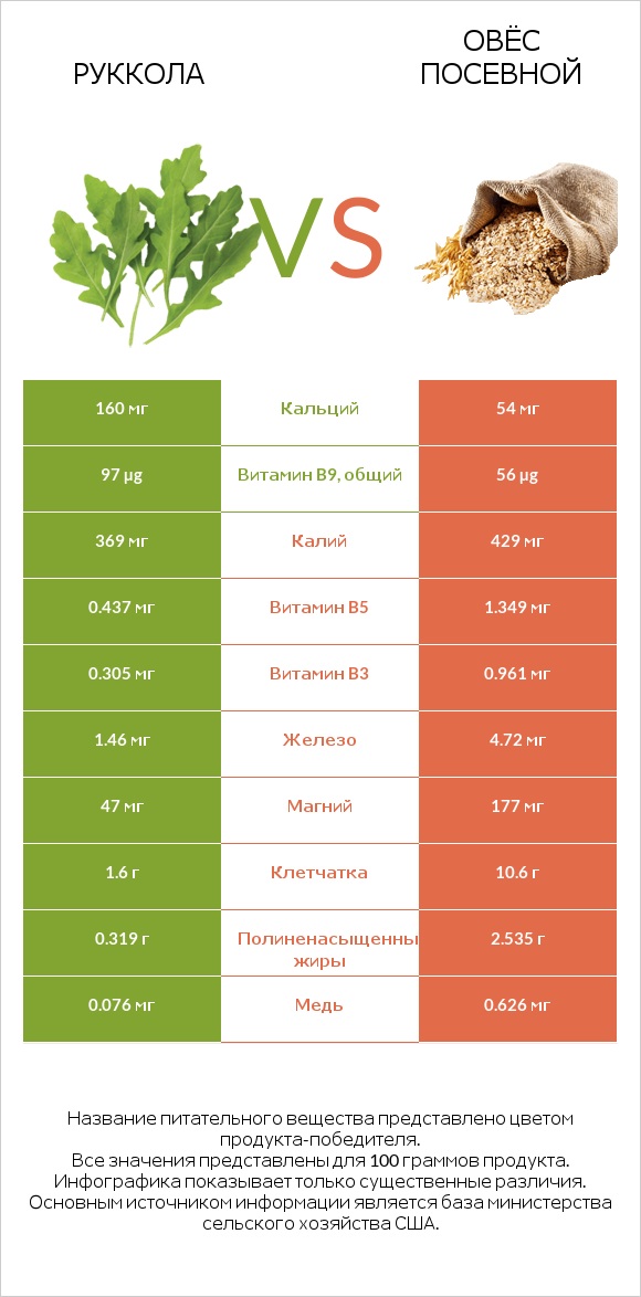 Руккола vs Овёс посевной infographic