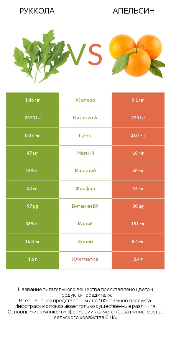 Руккола vs Апельсин infographic
