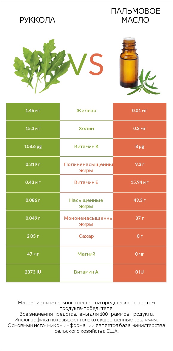 Руккола vs Пальмовое масло infographic