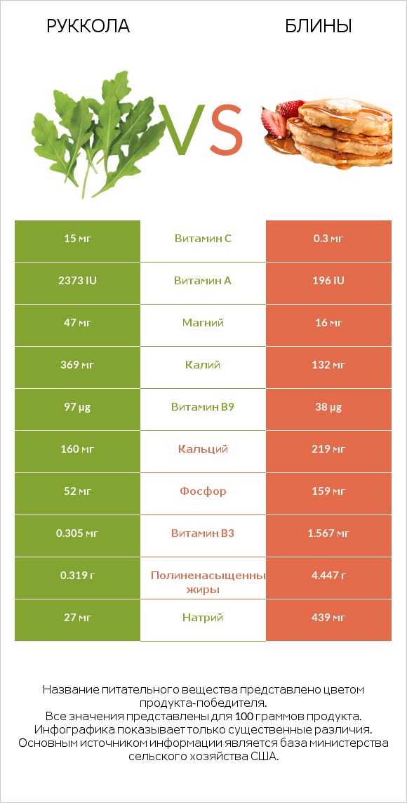 Руккола vs Блины infographic