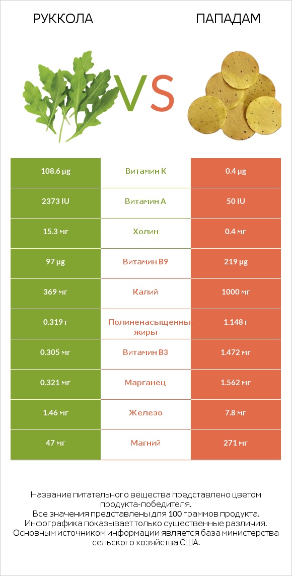 Руккола vs Пападам infographic
