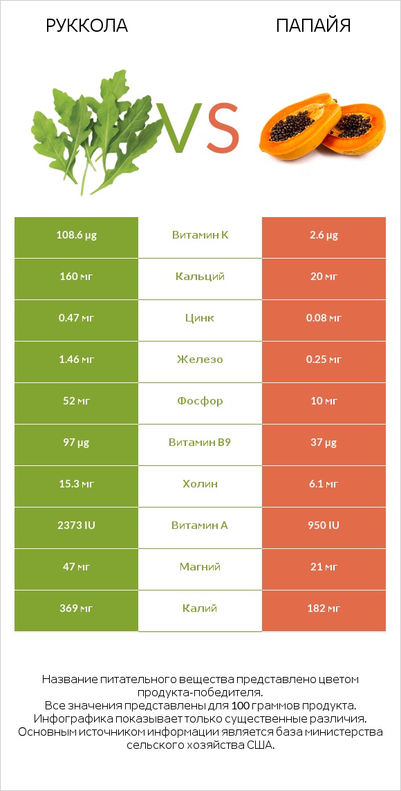Руккола vs Папайя infographic
