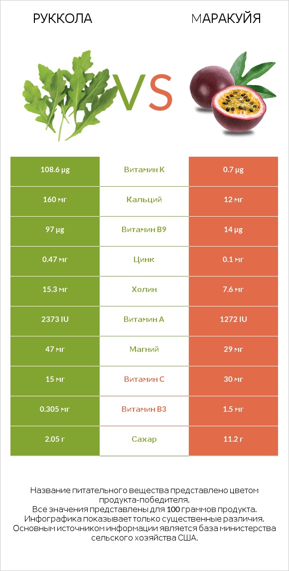 Руккола vs Mаракуйя infographic