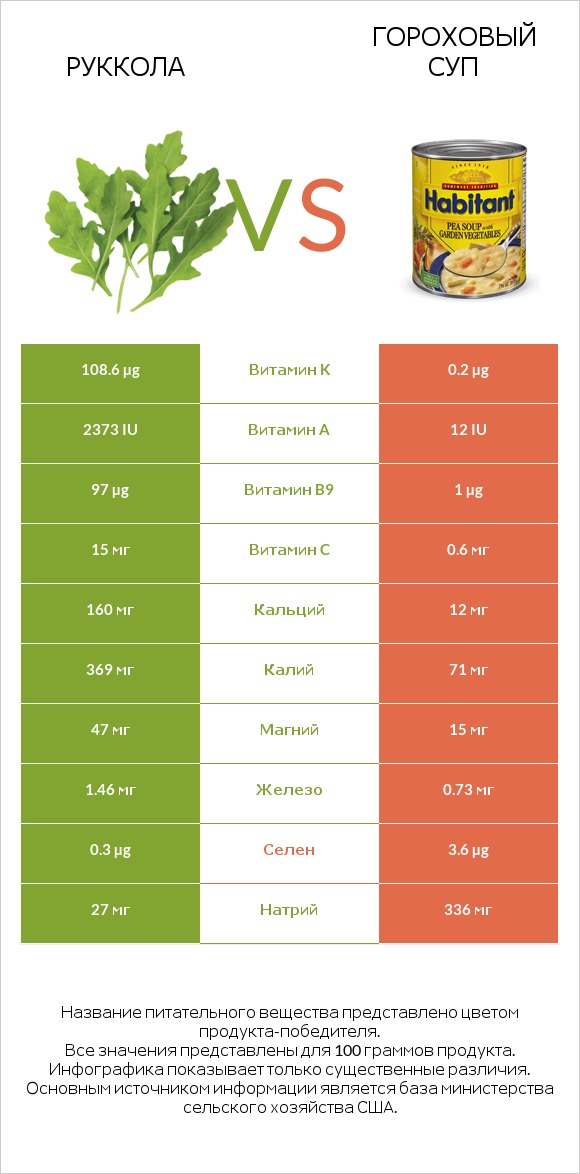 Руккола vs Гороховый суп infographic