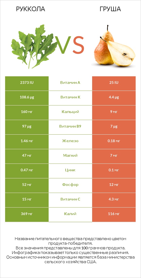 Руккола vs Груша infographic