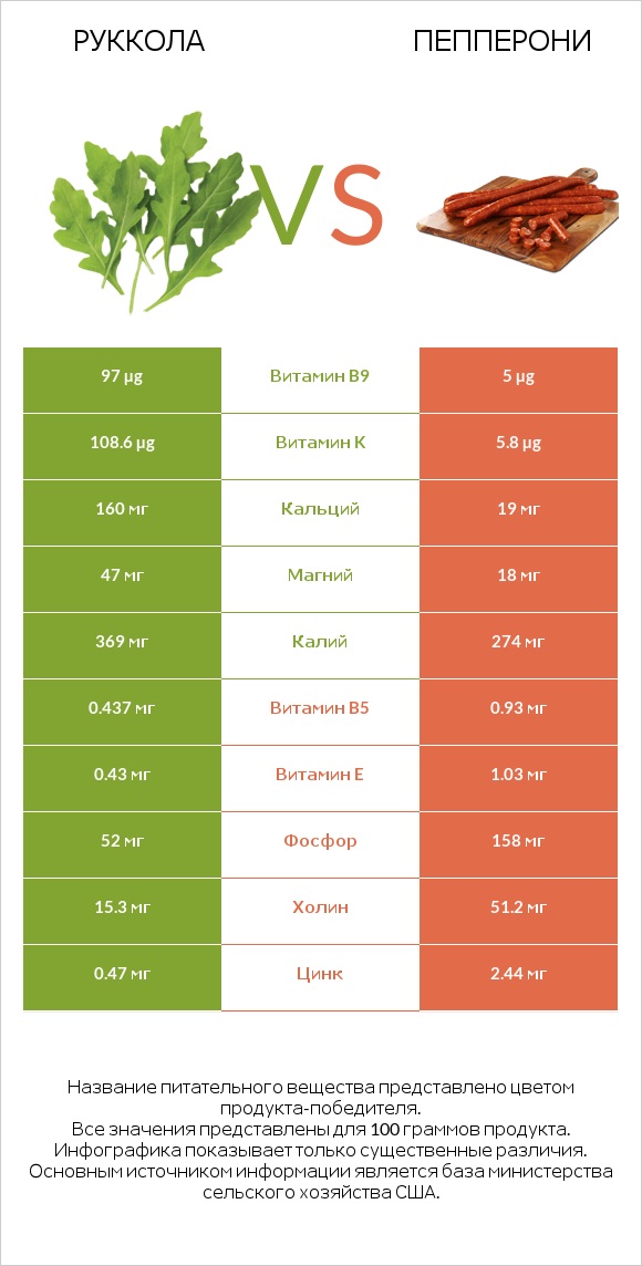 Руккола vs Пепперони infographic