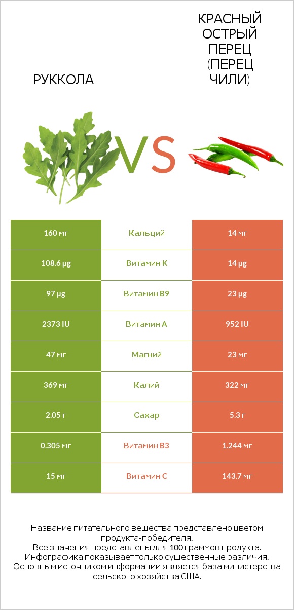Руккола vs Красный острый перец (перец чили) infographic