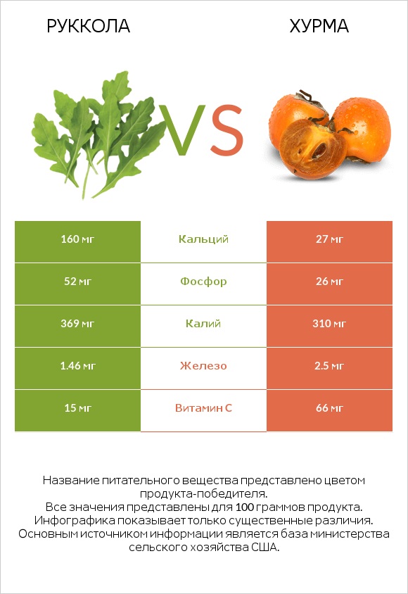 Руккола vs Хурма infographic