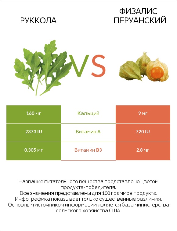 Руккола vs Физалис перуанский infographic
