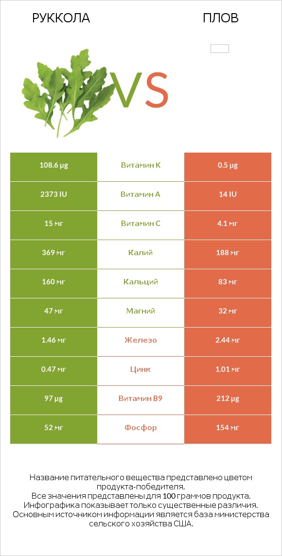 Руккола vs Плов infographic