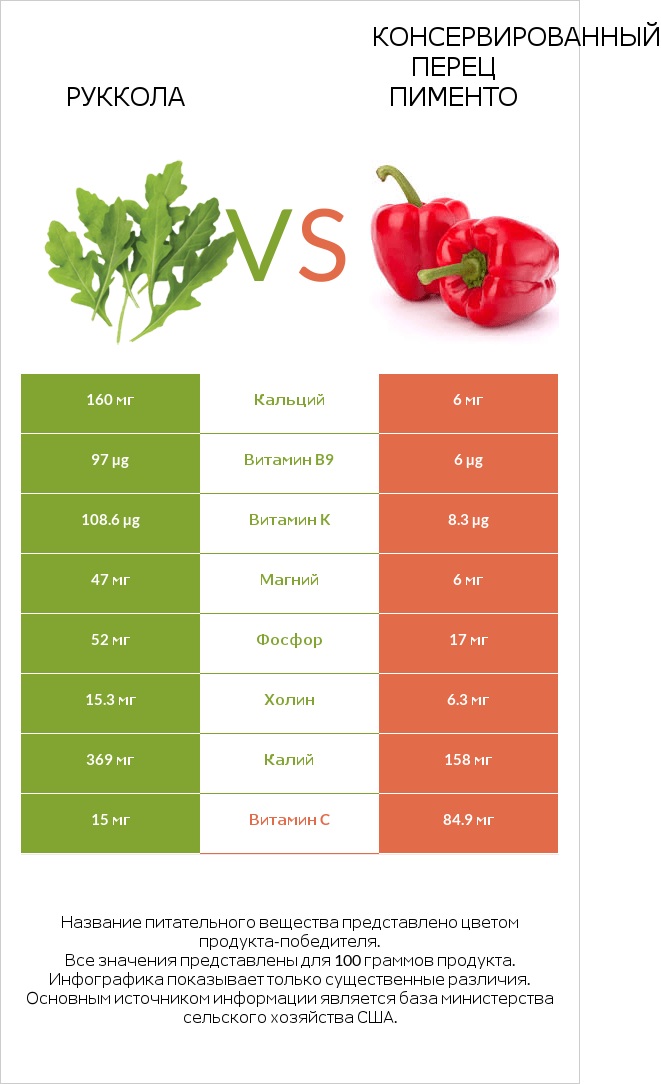 Руккола vs Консервированный перец пименто infographic