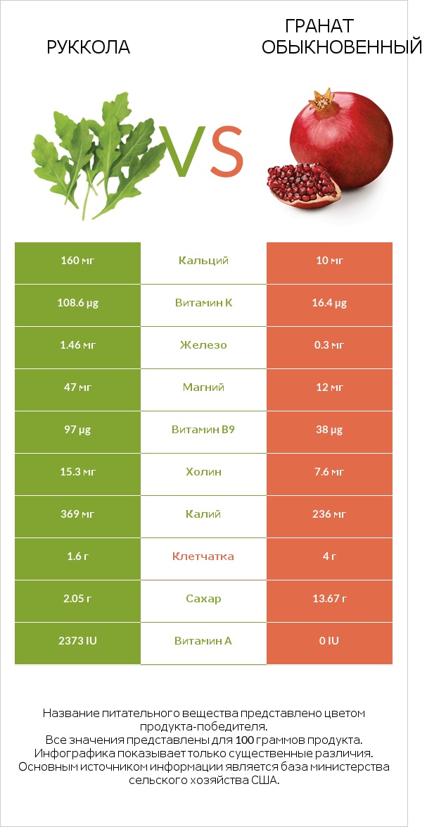 Руккола vs Гранат обыкновенный infographic