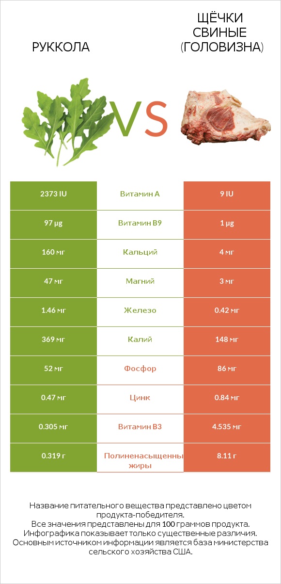 Руккола vs Щёчки свиные (головизна) infographic