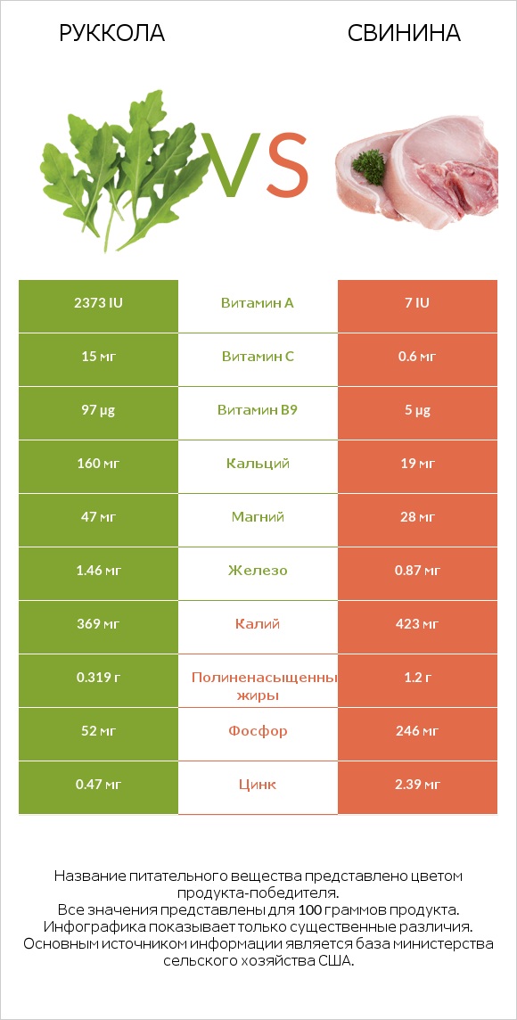 Руккола vs Свинина infographic