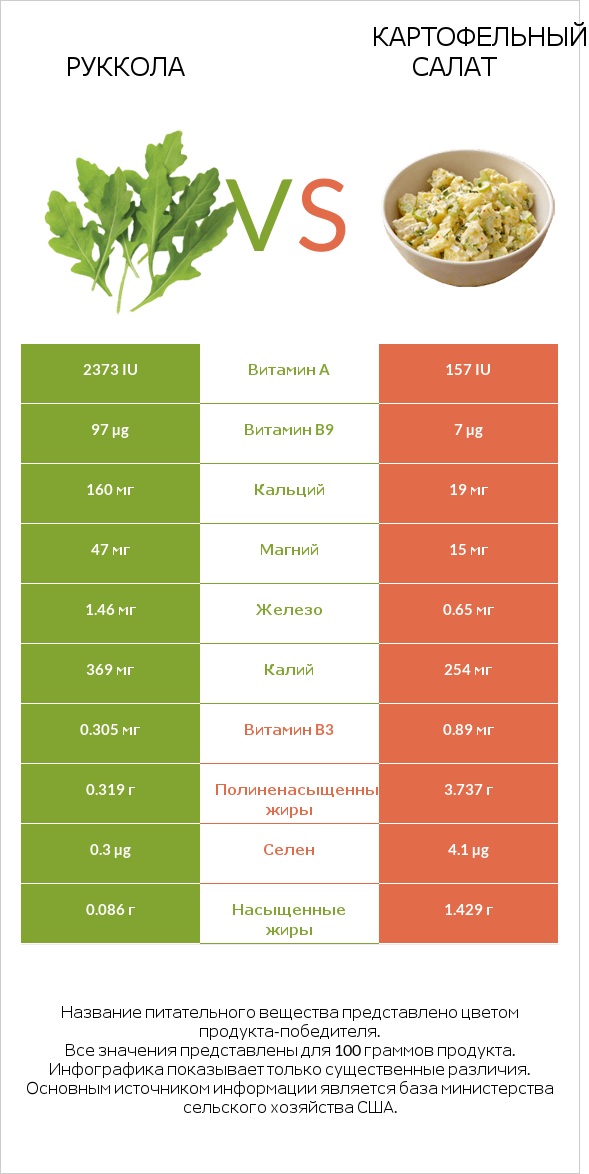 Руккола vs Картофельный салат infographic