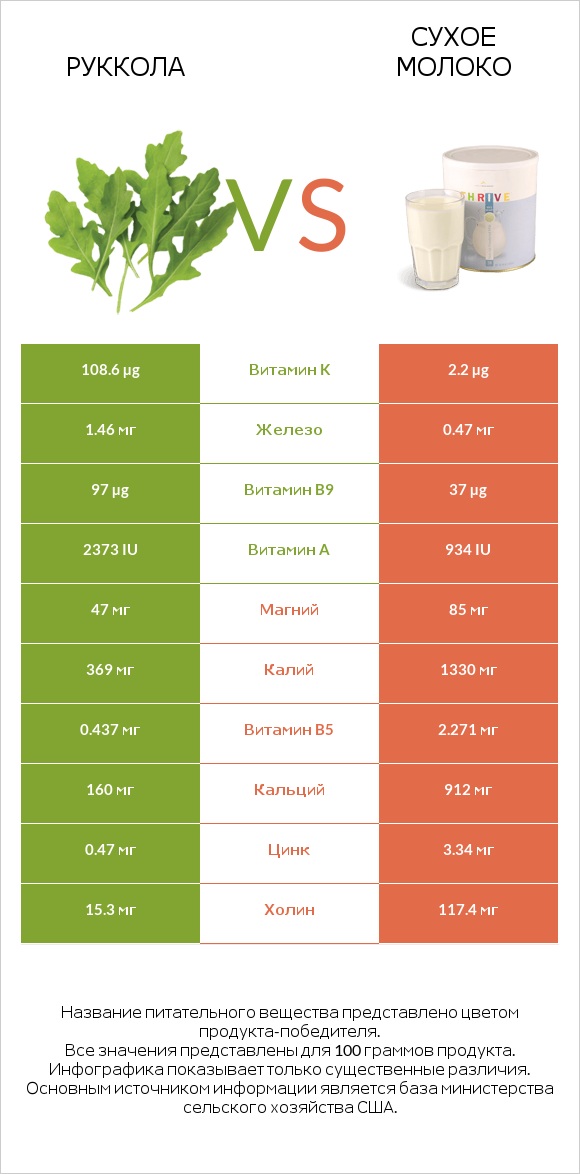 Руккола vs Сухое молоко infographic