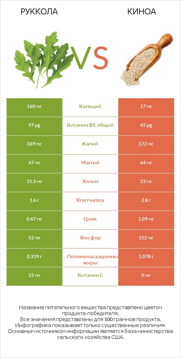 Руккола vs Киноа infographic