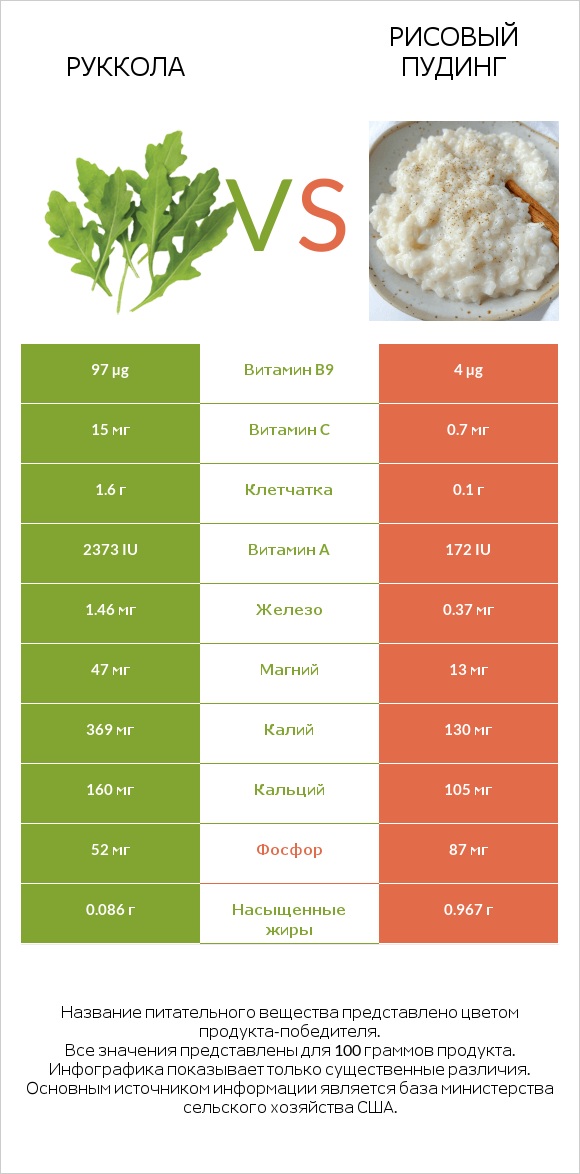 Руккола vs Рисовый пудинг infographic