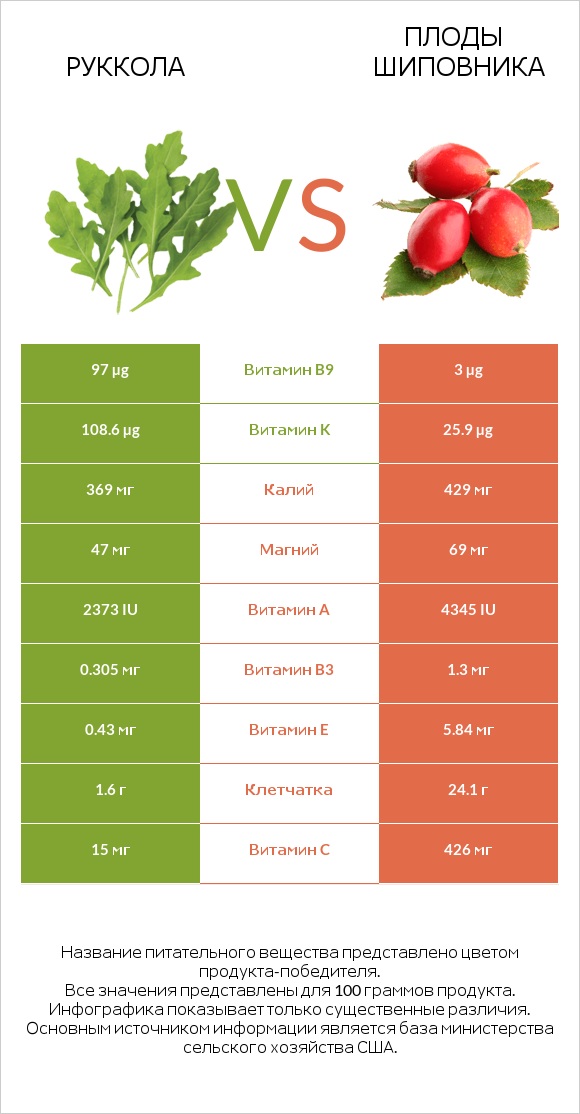 Руккола vs Плоды шиповника infographic