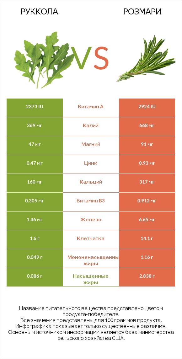 Руккола vs Розмари infographic