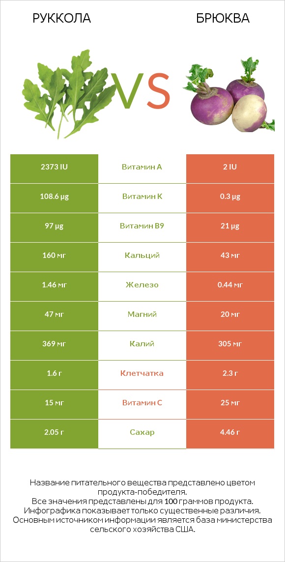 Руккола vs Брюква infographic