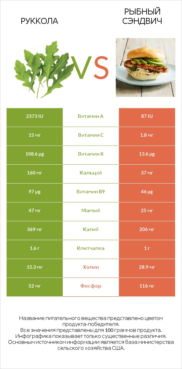 Руккола vs Рыбный сэндвич infographic