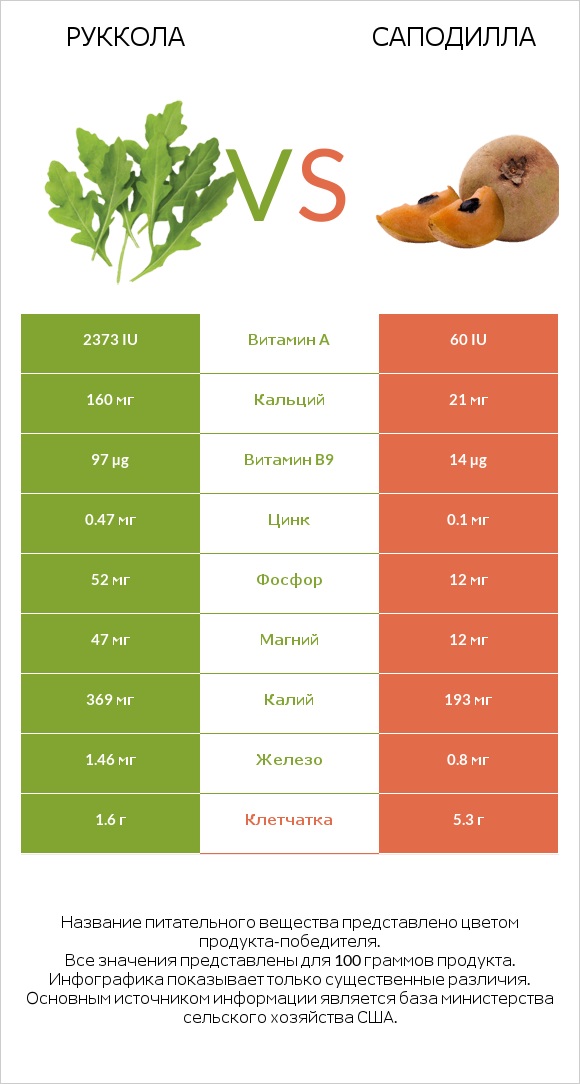 Руккола vs Саподилла infographic