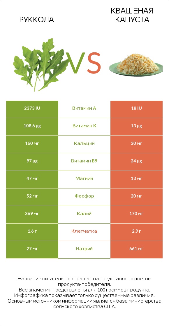 Руккола vs Квашеная капуста infographic