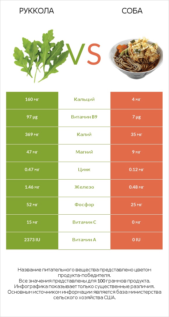 Руккола vs Соба infographic