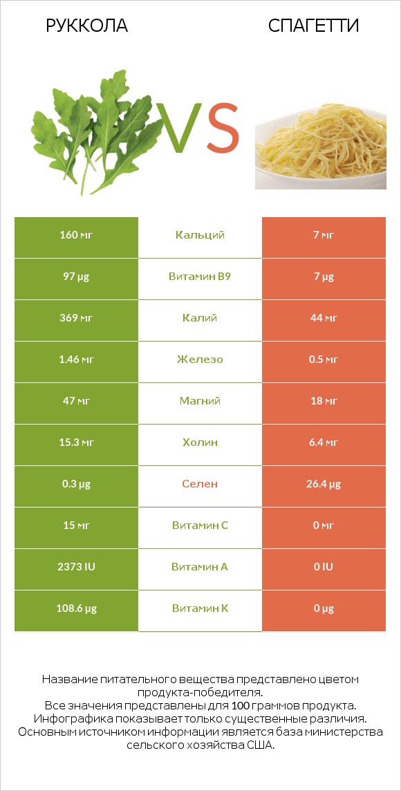 Руккола vs Спагетти infographic