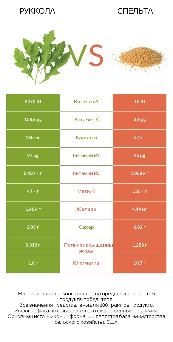 Руккола vs Спельта infographic