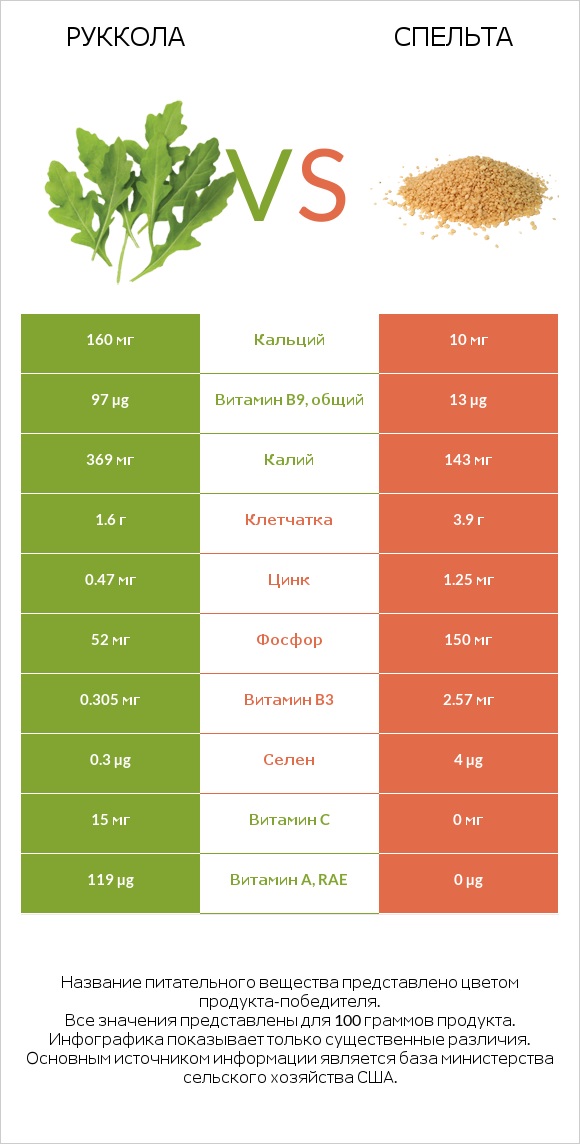 Руккола vs Спельта infographic