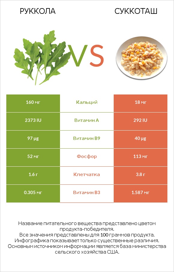 Руккола vs Суккоташ infographic