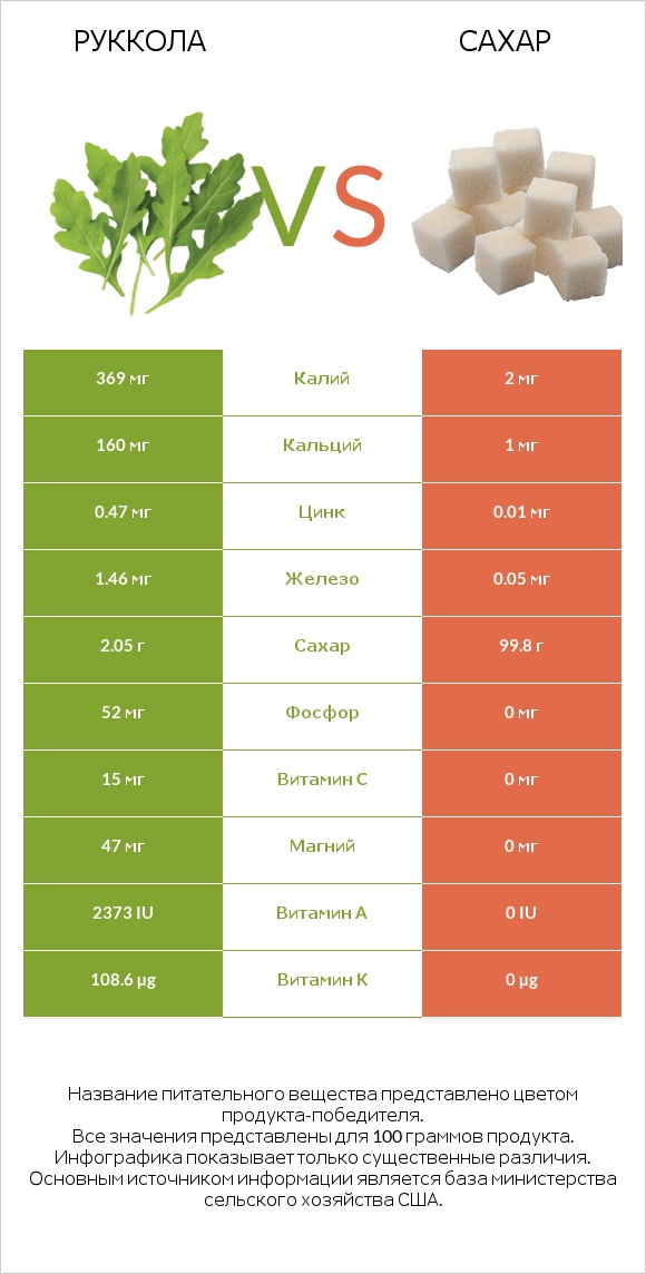 Руккола vs Сахар infographic