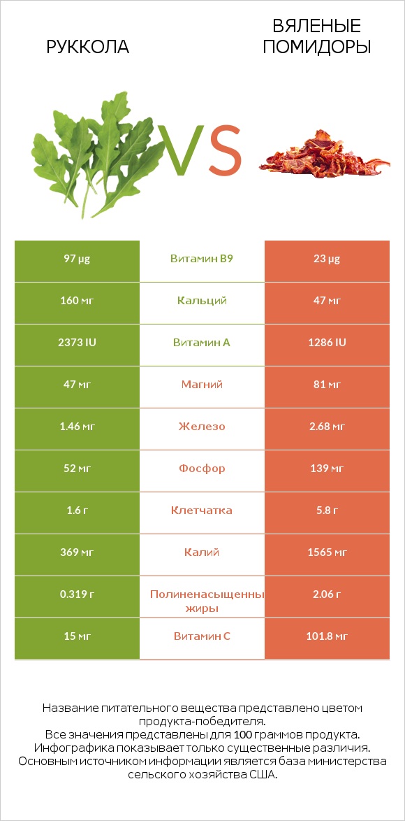 Руккола vs Вяленые помидоры infographic