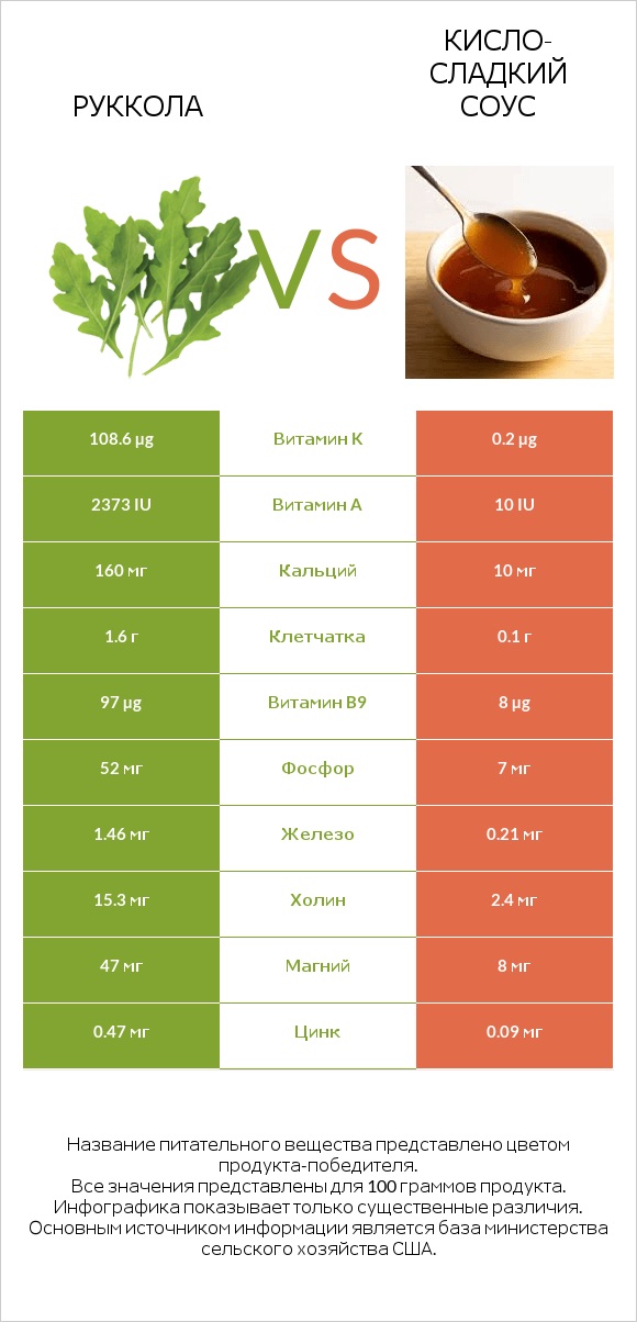 Руккола vs Кисло-сладкий соус infographic