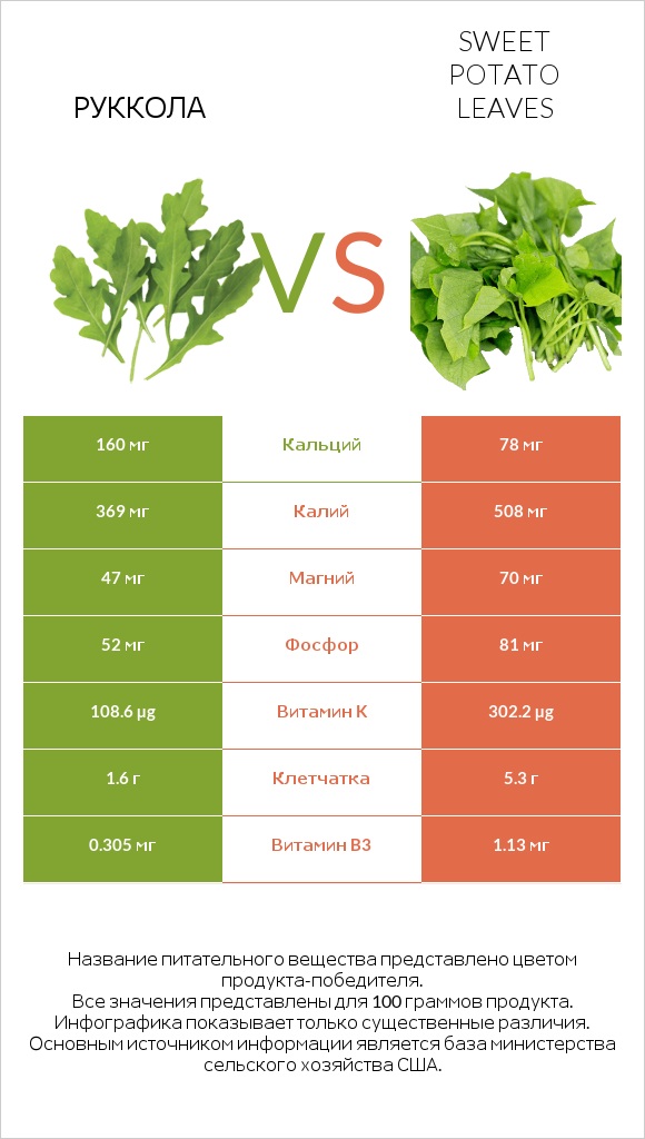 Руккола vs Листья сладкого картофеля infographic