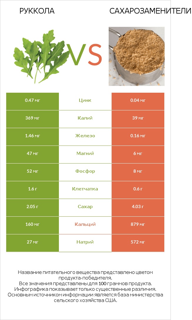 Руккола vs Сахарозаменители infographic