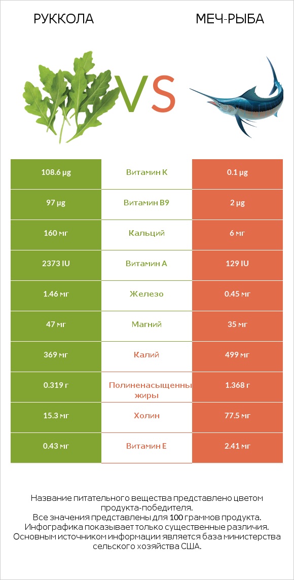 Руккола vs Меч-рыба infographic