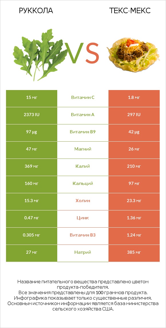 Руккола vs Текс-мекс infographic