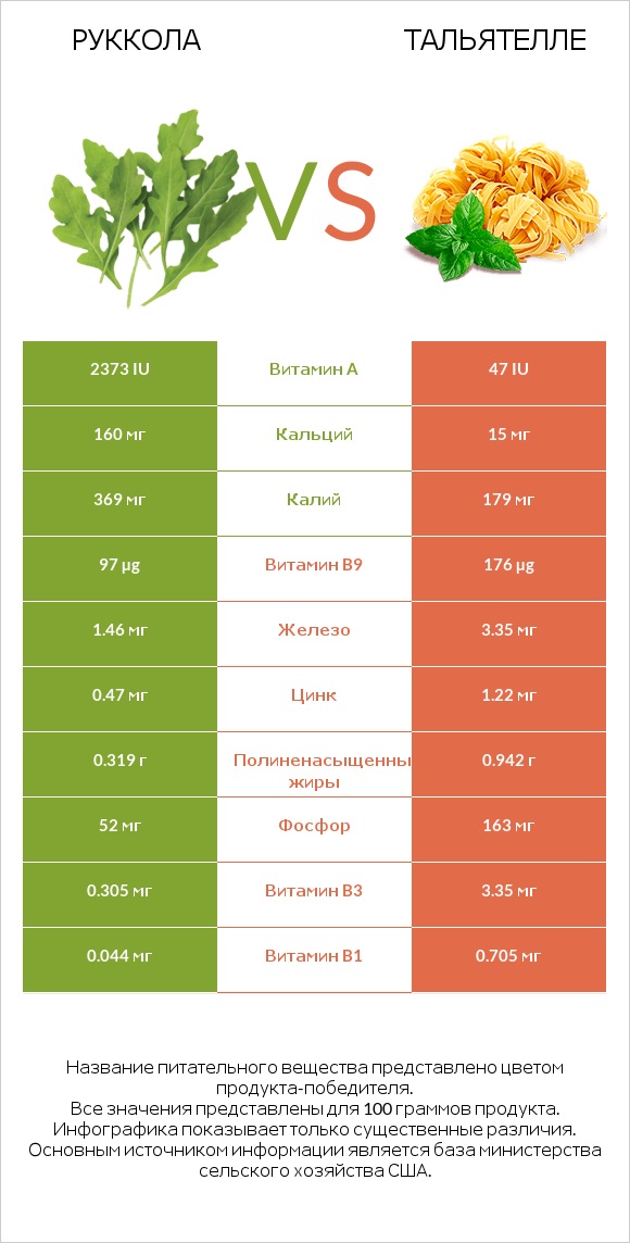 Руккола vs Тальятелле infographic