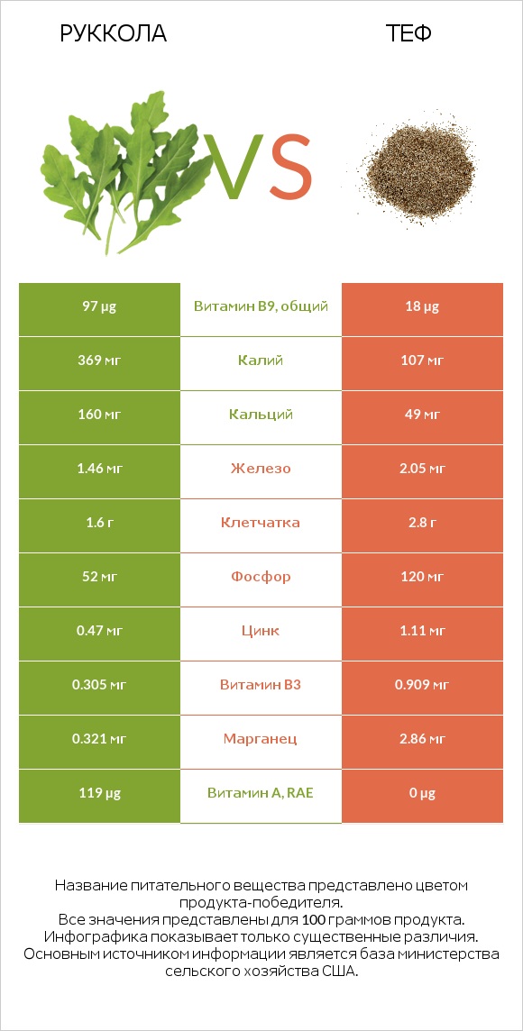 Руккола vs Теф infographic