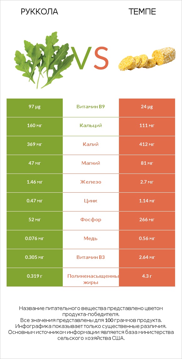 Руккола vs Темпе infographic