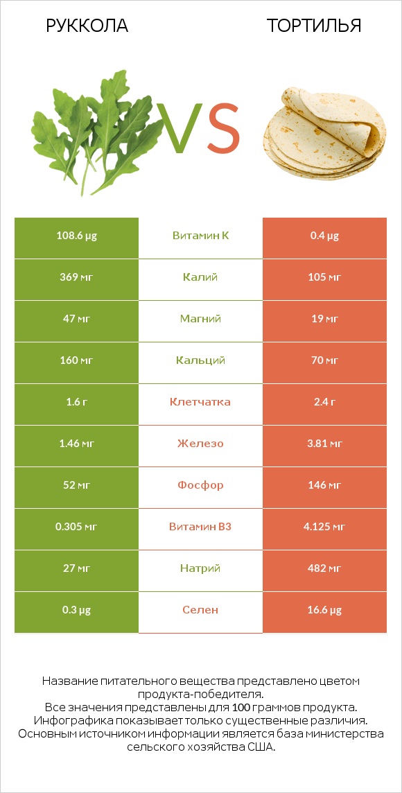 Руккола vs Тортилья infographic