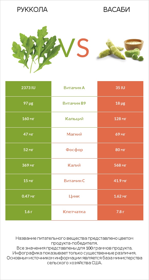 Руккола vs Васаби infographic