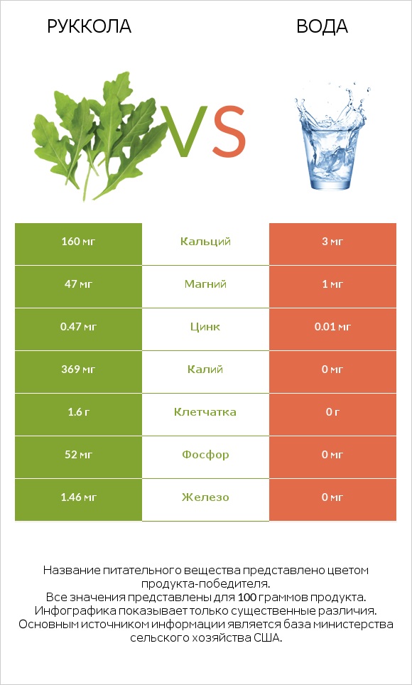 Руккола vs Вода infographic