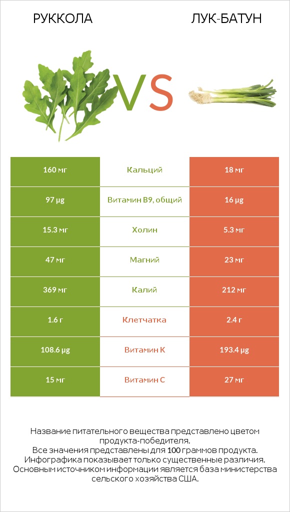 Руккола vs Лук-батун infographic