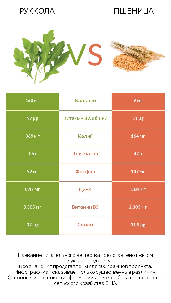 Руккола vs Пшеница infographic