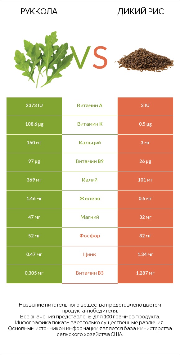 Руккола vs Дикий рис infographic