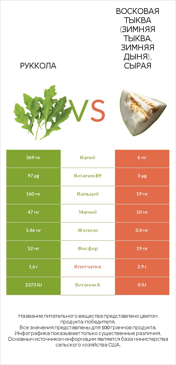 Руккола vs Восковая тыква (зимняя тыква, зимняя дыня), сырая infographic